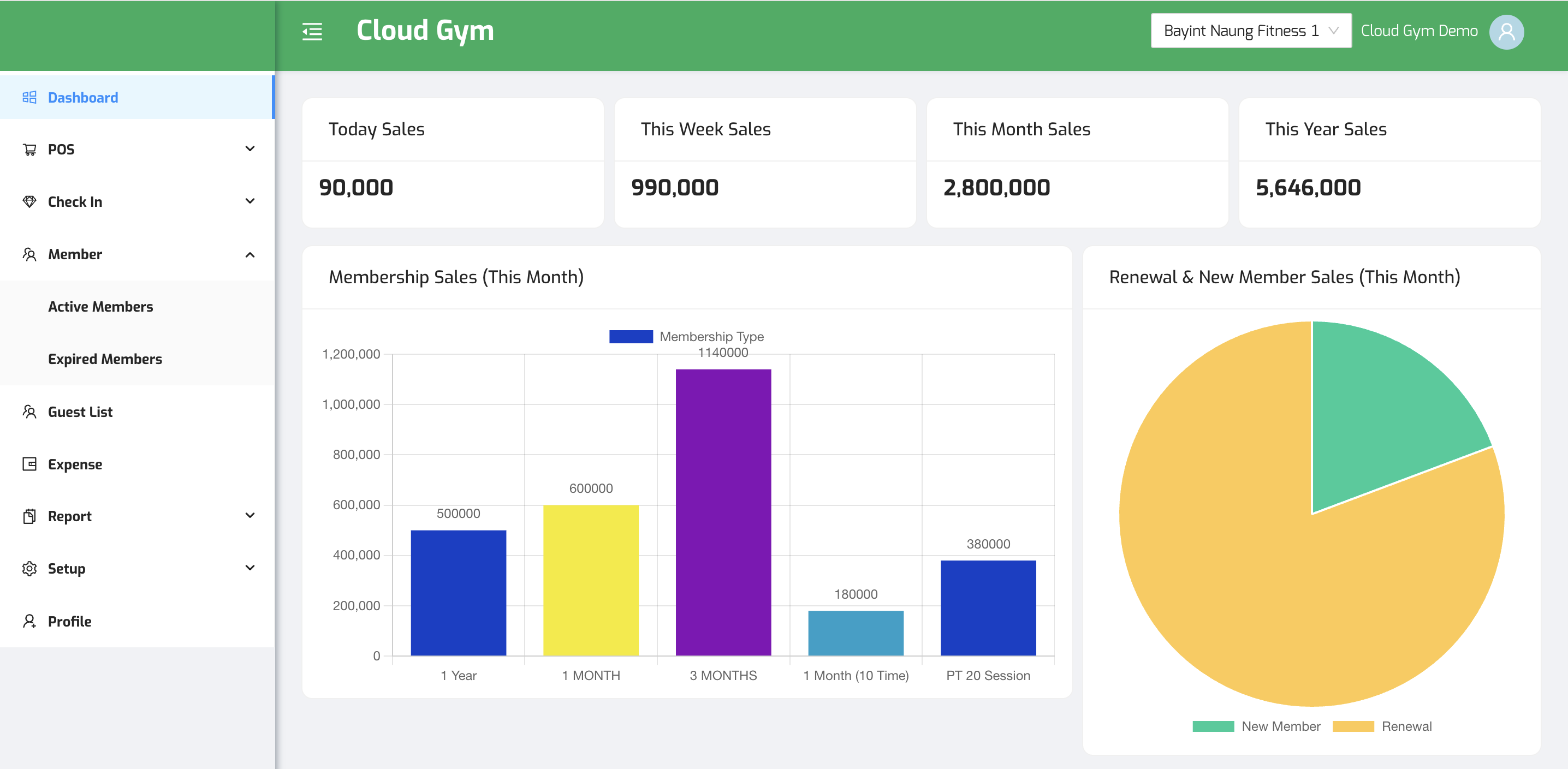 Cloud Gym Dashboard Overview showing sales stats and membership charts